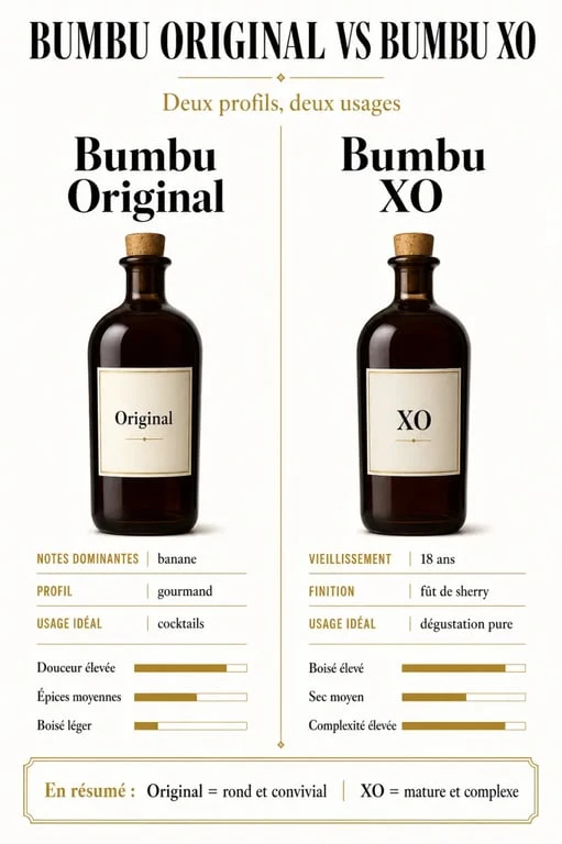 Infographie comparative des caractéristiques du rhum Bumbu XO et Bumbu Original pour aider au choix
