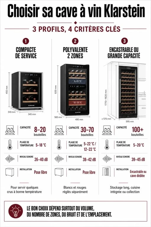 Cave a vin klarstein : infographie comparative des capacités, zones de température, niveau sonore et type d’installation